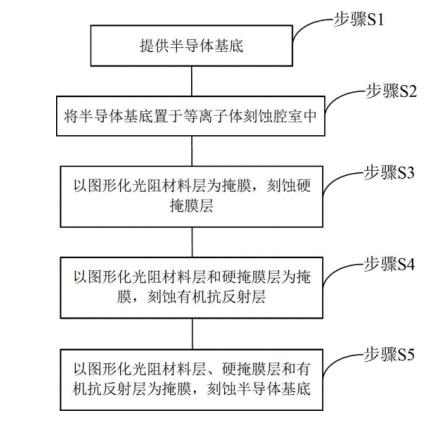 等离子刻蚀在半导体集成电路中的工艺步骤-日皮视频免费看软件日皮视频APP在线看黄机