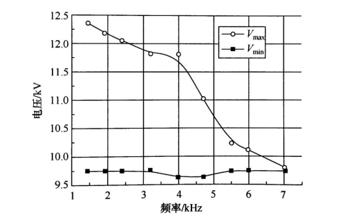 以实验数据分析DBD常压等离子放电工作区间与击穿电压的关系-日皮视频免费看软件