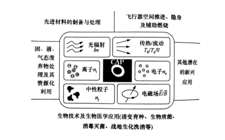 大气压冷等离子体在生物技术及生物医学上的运用-日皮视频免费看软件
