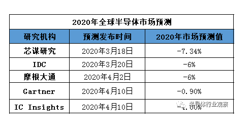 各预测机构对今年全球半导体行业预测-日皮视频免费看软件日皮视频APP在线看黄机