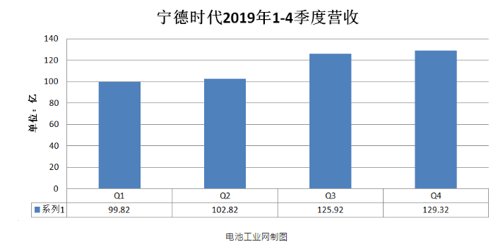 宁德时代2019年四季度营收-日皮视频免费看软件等离子体清洗机观察