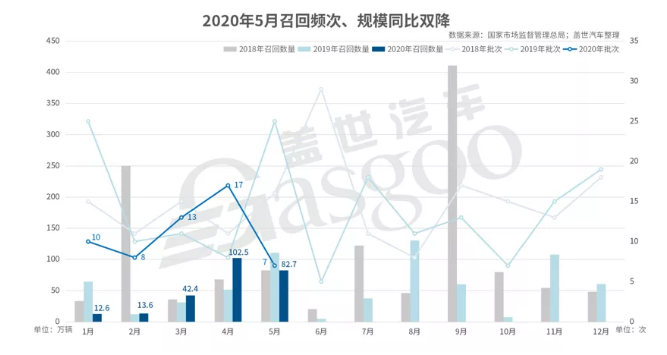 5月国内汽车市场召回82.7万辆-日皮视频免费看软件日皮视频APP在线看黄机