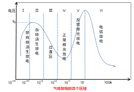 日皮视频APP在线看黄机的气体放电各个放电区域-日皮视频免费看软件