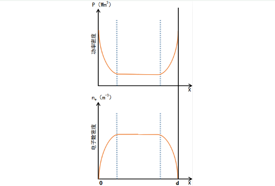 真空日皮视频APP下载安装系统中激励高频放电的功率密度和电子数密度分布曲线